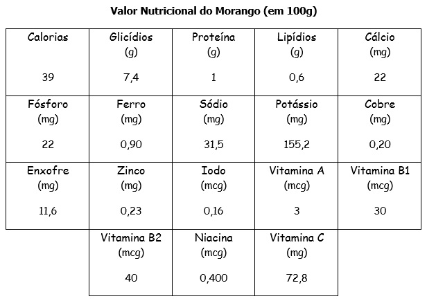 Tabela de nutrientes do morango - 17ª Festa Nacional do Moranguinho